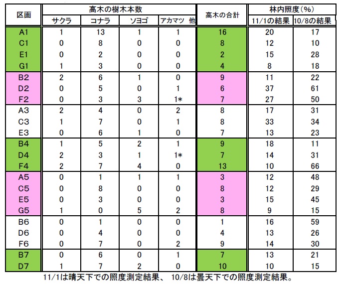 高木本数と林内照度